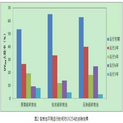 給水深度處理工藝中活性炭選用、失效判定及運(yùn)行管理