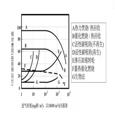 【環(huán)保智庫(kù)】廢氣處理9大工藝、適用范圍、成本控制