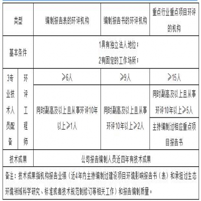 環(huán)評機(jī)構(gòu)管理新模式探討，能力建設(shè)由協(xié)會(huì)管理？